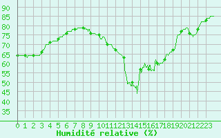Courbe de l'humidit relative pour Niort (79)