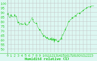 Courbe de l'humidit relative pour Ploudalmezeau (29)