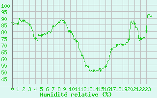 Courbe de l'humidit relative pour Saint-Dizier (52)