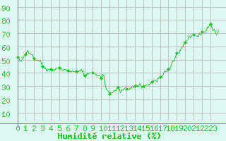Courbe de l'humidit relative pour Formigures (66)