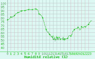 Courbe de l'humidit relative pour Quimper (29)