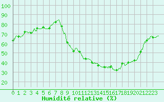 Courbe de l'humidit relative pour Carpentras (84)