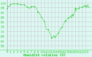 Courbe de l'humidit relative pour Hyres (83)
