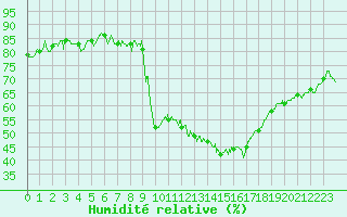 Courbe de l'humidit relative pour Saint-Agrve (07)