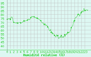 Courbe de l'humidit relative pour Clermont-Ferrand (63)