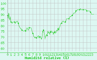 Courbe de l'humidit relative pour Alistro (2B)