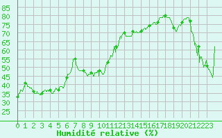 Courbe de l'humidit relative pour Ile Rousse (2B)