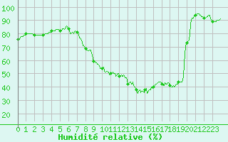 Courbe de l'humidit relative pour Bordeaux (33)