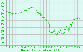 Courbe de l'humidit relative pour Lorient (56)