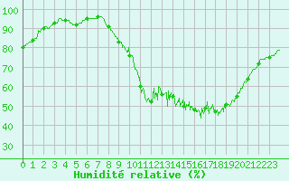 Courbe de l'humidit relative pour Angoulme - Brie Champniers (16)