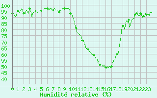 Courbe de l'humidit relative pour Troyes (10)