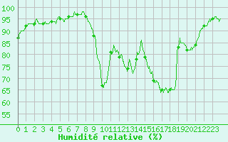 Courbe de l'humidit relative pour Chteaudun (28)