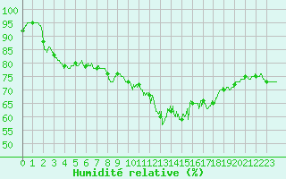 Courbe de l'humidit relative pour Caen (14)