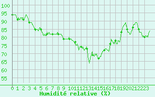 Courbe de l'humidit relative pour Dunkerque (59)