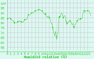 Courbe de l'humidit relative pour Ploumanac'h (22)