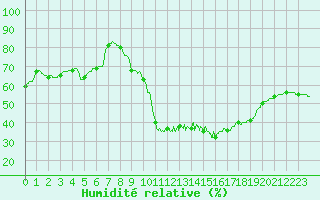 Courbe de l'humidit relative pour Bourges (18)