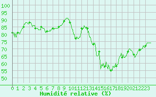 Courbe de l'humidit relative pour Laval (53)