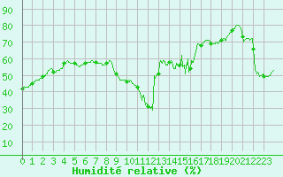 Courbe de l'humidit relative pour Ste (34)