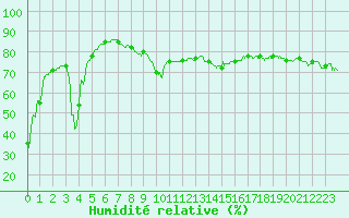 Courbe de l'humidit relative pour Cap Corse (2B)