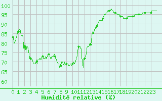 Courbe de l'humidit relative pour Ploudalmezeau (29)