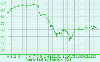 Courbe de l'humidit relative pour Le Touquet (62)