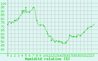 Courbe de l'humidit relative pour Chartres (28)