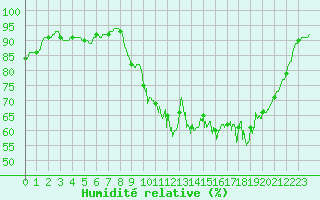 Courbe de l'humidit relative pour Saintes (17)