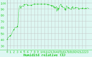 Courbe de l'humidit relative pour Pilat Graix (42)