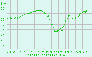 Courbe de l'humidit relative pour Bourges (18)