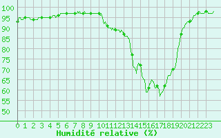 Courbe de l'humidit relative pour Le Mans (72)