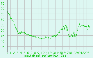 Courbe de l'humidit relative pour Cap Corse (2B)