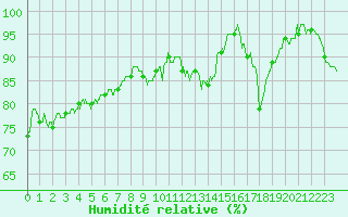 Courbe de l'humidit relative pour La Rochelle - Aerodrome (17)