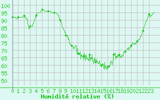 Courbe de l'humidit relative pour La Roche-sur-Yon (85)
