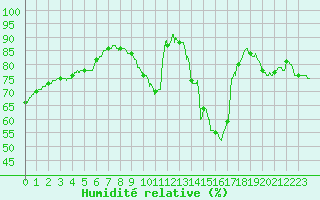 Courbe de l'humidit relative pour Roissy (95)