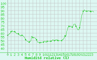 Courbe de l'humidit relative pour Toulon (83)