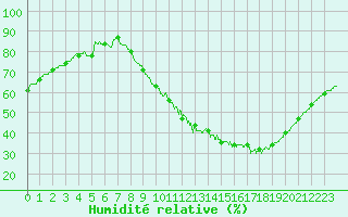Courbe de l'humidit relative pour Cambrai / Epinoy (62)