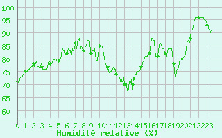 Courbe de l'humidit relative pour Formigures (66)
