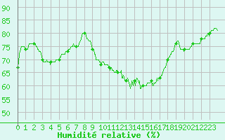 Courbe de l'humidit relative pour Sancey-le-Grand (25)