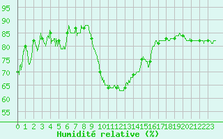 Courbe de l'humidit relative pour Montpellier (34)