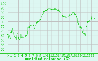 Courbe de l'humidit relative pour Ploudalmezeau (29)