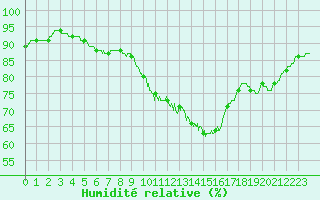Courbe de l'humidit relative pour Alenon (61)