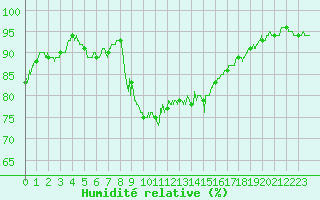 Courbe de l'humidit relative pour Bastia (2B)
