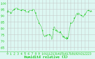 Courbe de l'humidit relative pour Bziers Cap d'Agde (34)