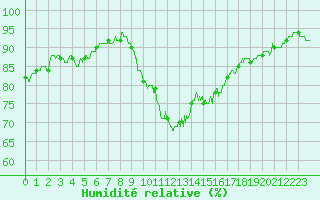 Courbe de l'humidit relative pour Calais / Marck (62)