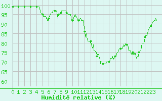 Courbe de l'humidit relative pour Limoges (87)