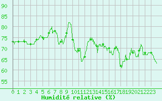 Courbe de l'humidit relative pour Ile Rousse (2B)