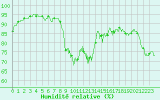 Courbe de l'humidit relative pour Berzme (07)