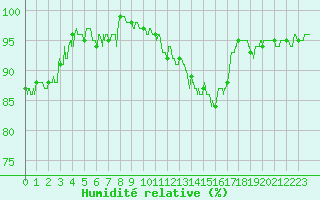 Courbe de l'humidit relative pour Mcon (71)