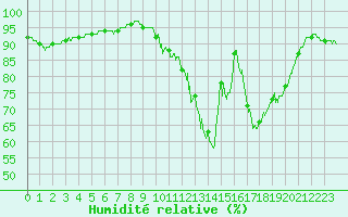 Courbe de l'humidit relative pour Angers-Beaucouz (49)