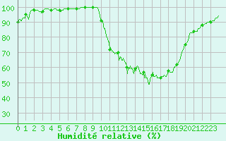Courbe de l'humidit relative pour Pontoise - Cormeilles (95)
